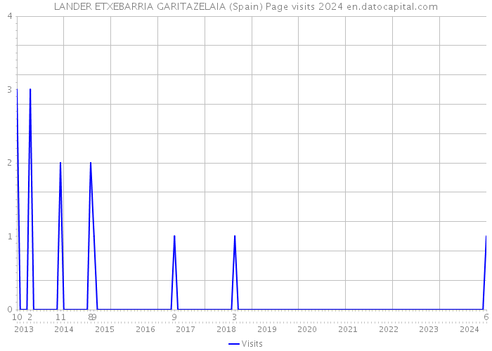 LANDER ETXEBARRIA GARITAZELAIA (Spain) Page visits 2024 