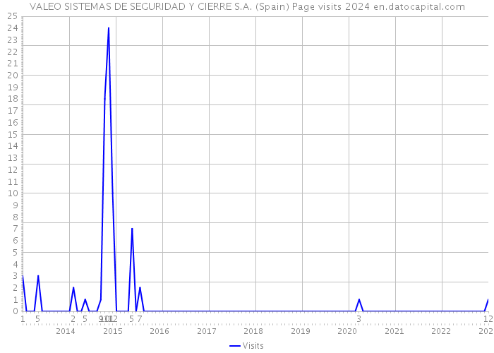 VALEO SISTEMAS DE SEGURIDAD Y CIERRE S.A. (Spain) Page visits 2024 