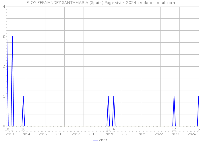 ELOY FERNANDEZ SANTAMARIA (Spain) Page visits 2024 