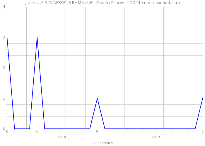 JULIANUS S CLAESSENS EMMANUEL (Spain) Searches 2024 