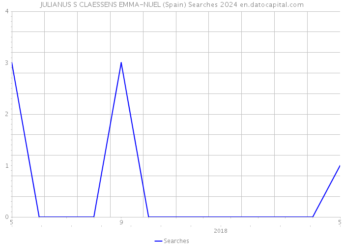 JULIANUS S CLAESSENS EMMA-NUEL (Spain) Searches 2024 