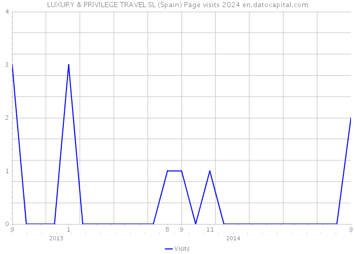 LUXURY & PRIVILEGE TRAVEL SL (Spain) Page visits 2024 