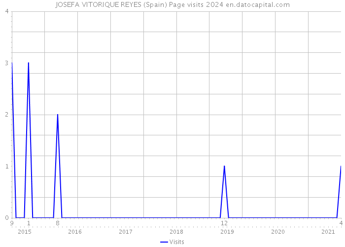 JOSEFA VITORIQUE REYES (Spain) Page visits 2024 