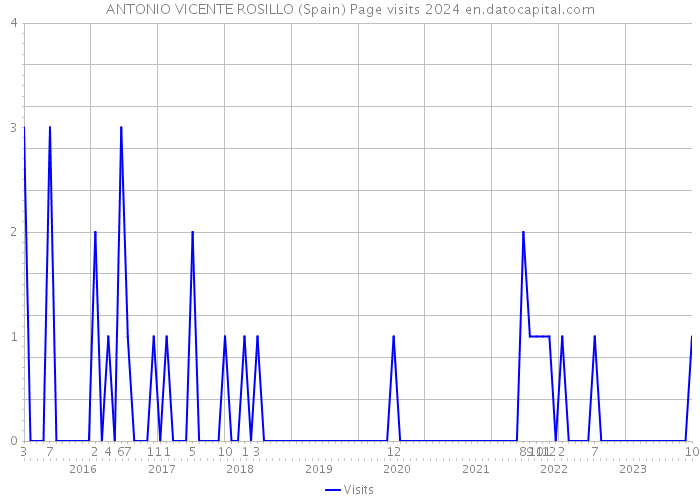 ANTONIO VICENTE ROSILLO (Spain) Page visits 2024 