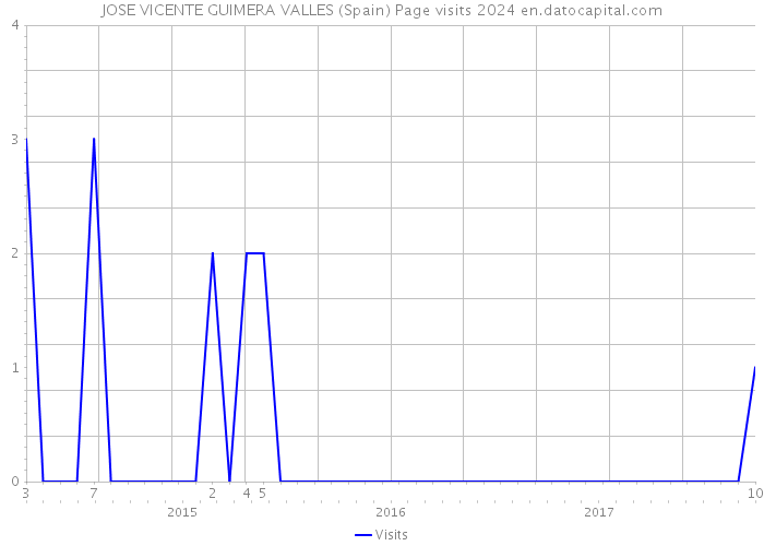 JOSE VICENTE GUIMERA VALLES (Spain) Page visits 2024 