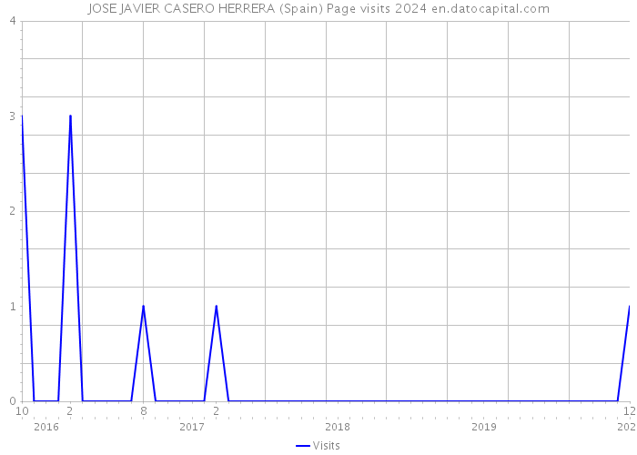 JOSE JAVIER CASERO HERRERA (Spain) Page visits 2024 