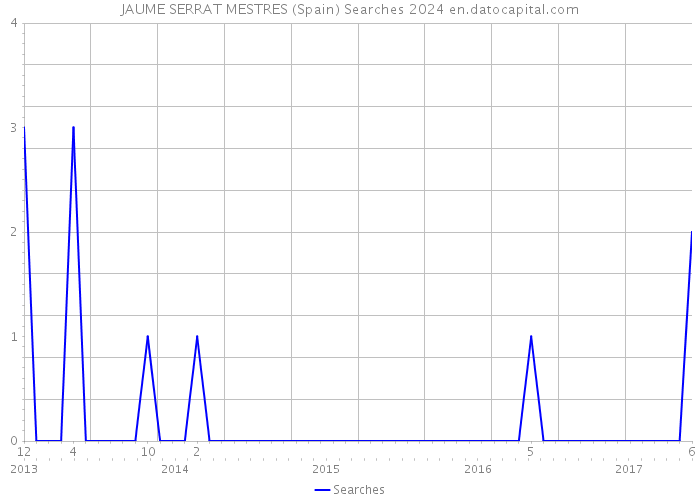 JAUME SERRAT MESTRES (Spain) Searches 2024 