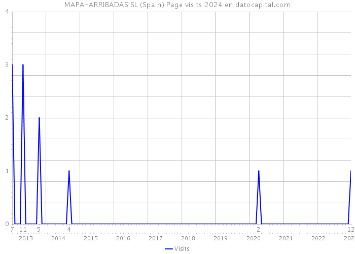 MAPA-ARRIBADAS SL (Spain) Page visits 2024 
