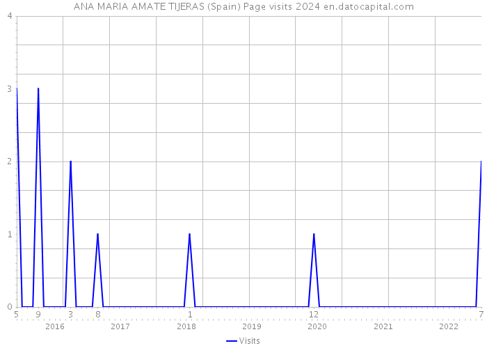 ANA MARIA AMATE TIJERAS (Spain) Page visits 2024 