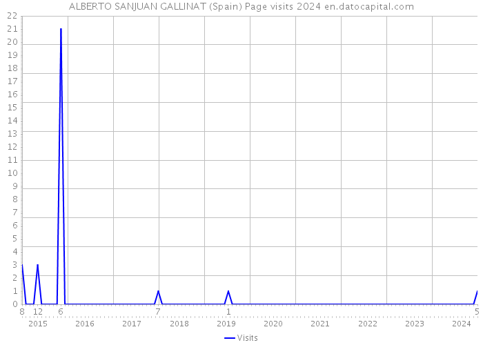 ALBERTO SANJUAN GALLINAT (Spain) Page visits 2024 