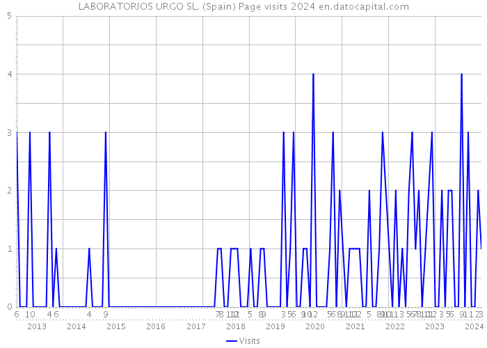 LABORATORIOS URGO SL. (Spain) Page visits 2024 