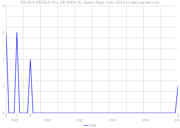 ESCOLA D'ESQUI VALL DE NURIA SL (Spain) Page visits 2024 