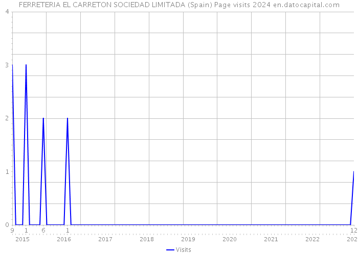 FERRETERIA EL CARRETON SOCIEDAD LIMITADA (Spain) Page visits 2024 