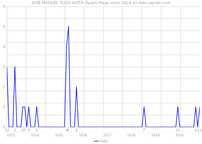 JOSE MANUEL TUDO ANTA (Spain) Page visits 2024 