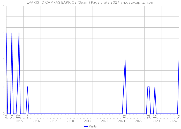 EVARISTO CAMPAS BARRIOS (Spain) Page visits 2024 