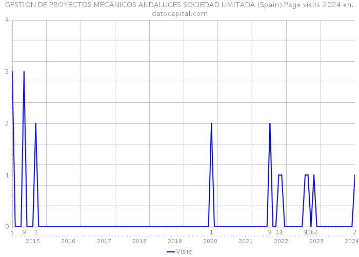 GESTION DE PROYECTOS MECANICOS ANDALUCES SOCIEDAD LIMITADA (Spain) Page visits 2024 