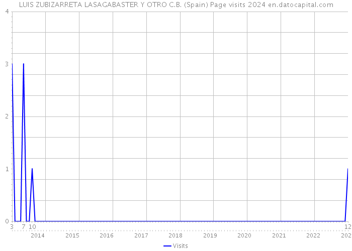 LUIS ZUBIZARRETA LASAGABASTER Y OTRO C.B. (Spain) Page visits 2024 