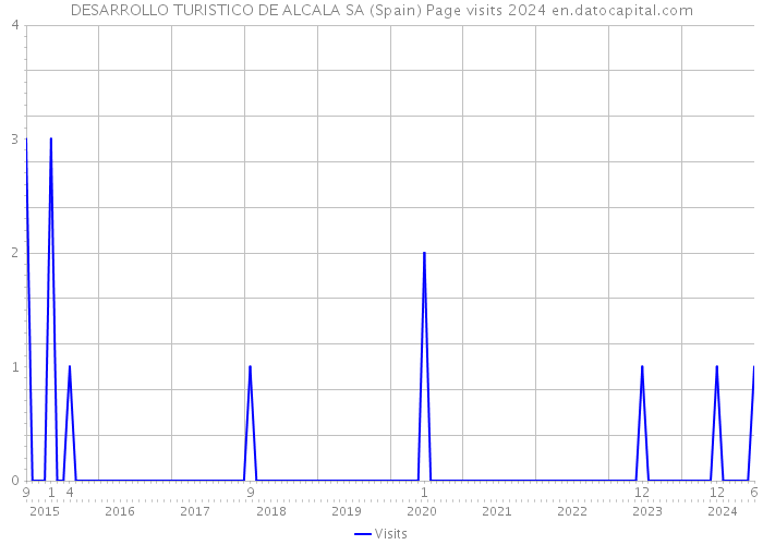 DESARROLLO TURISTICO DE ALCALA SA (Spain) Page visits 2024 