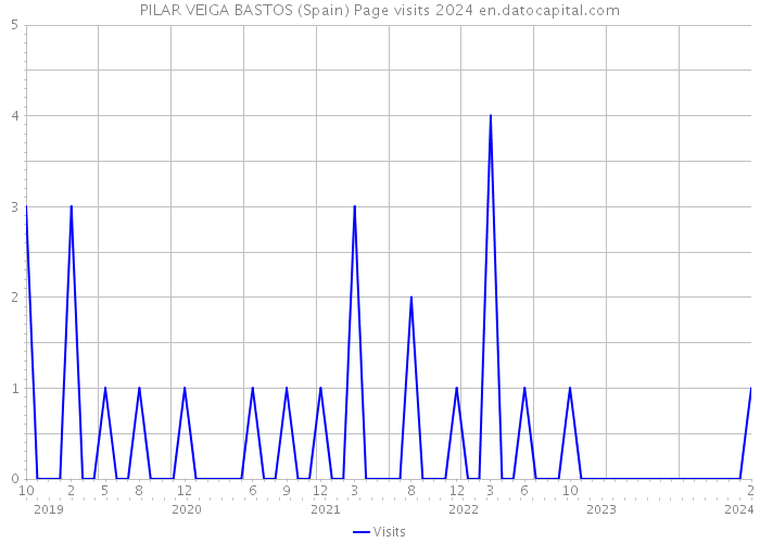 PILAR VEIGA BASTOS (Spain) Page visits 2024 