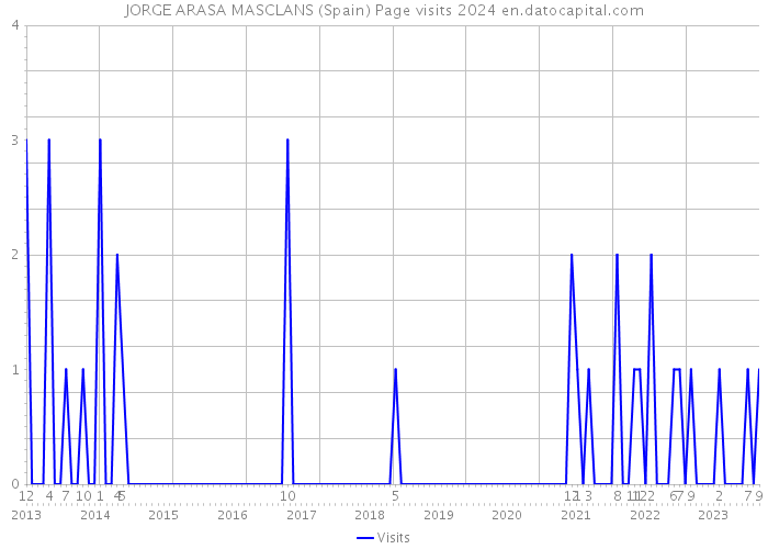 JORGE ARASA MASCLANS (Spain) Page visits 2024 