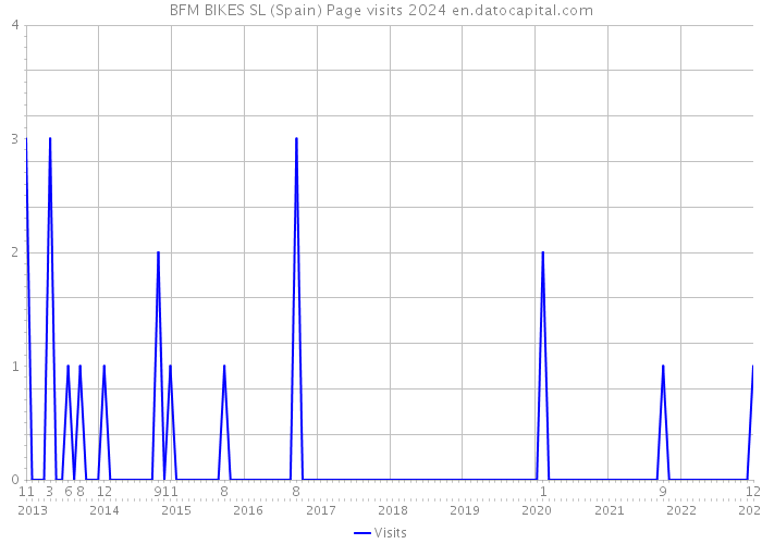 BFM BIKES SL (Spain) Page visits 2024 