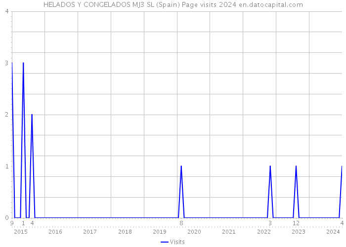 HELADOS Y CONGELADOS MJ3 SL (Spain) Page visits 2024 