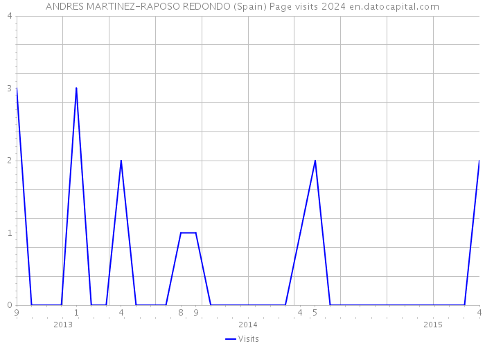 ANDRES MARTINEZ-RAPOSO REDONDO (Spain) Page visits 2024 