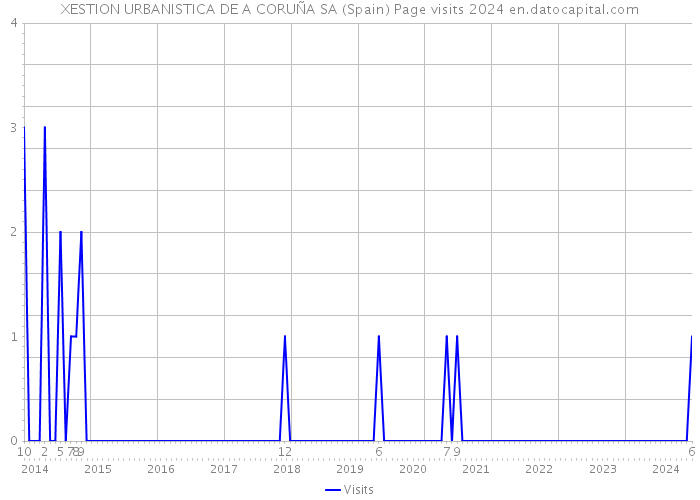 XESTION URBANISTICA DE A CORUÑA SA (Spain) Page visits 2024 
