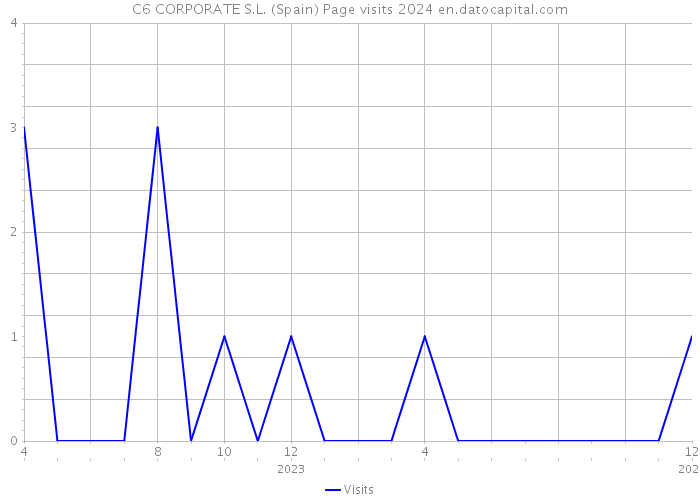 C6 CORPORATE S.L. (Spain) Page visits 2024 