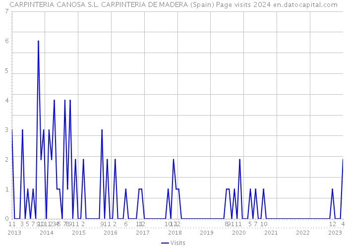CARPINTERIA CANOSA S.L. CARPINTERIA DE MADERA (Spain) Page visits 2024 