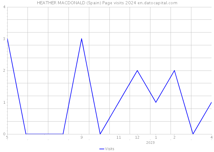 HEATHER MACDONALD (Spain) Page visits 2024 
