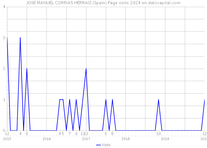 JOSE MANUEL CORRIAS HERRAIZ (Spain) Page visits 2024 