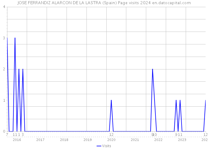 JOSE FERRANDIZ ALARCON DE LA LASTRA (Spain) Page visits 2024 