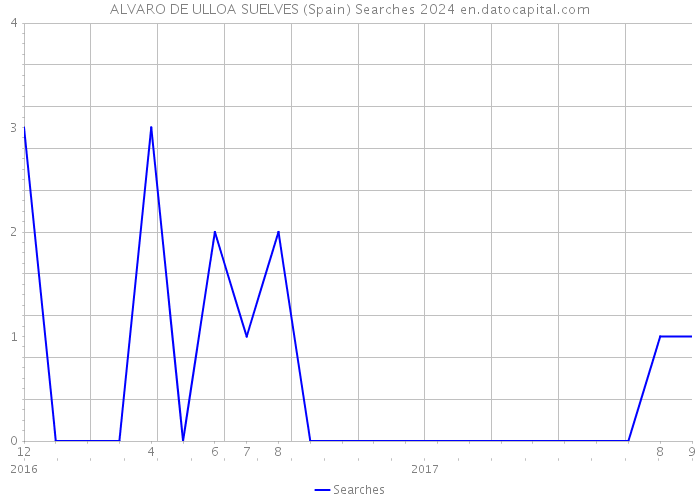 ALVARO DE ULLOA SUELVES (Spain) Searches 2024 