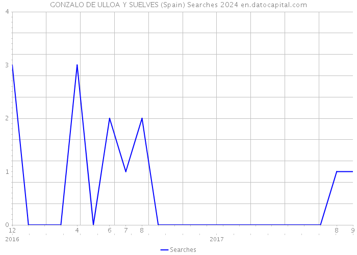 GONZALO DE ULLOA Y SUELVES (Spain) Searches 2024 