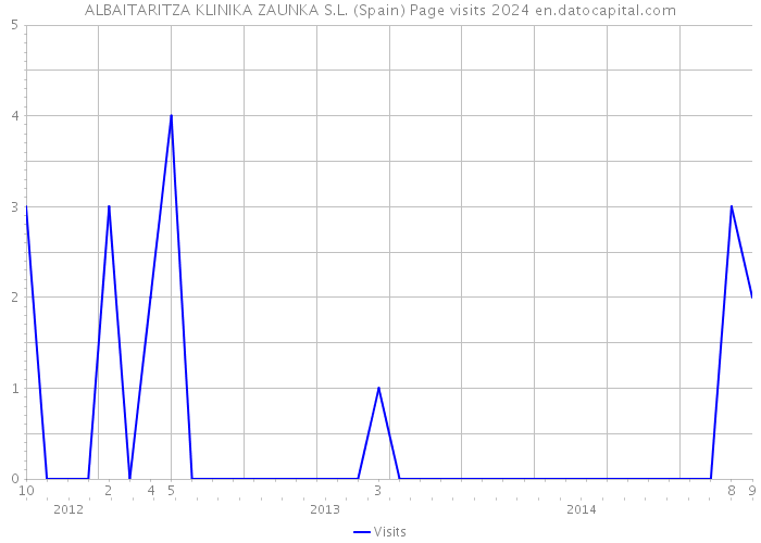 ALBAITARITZA KLINIKA ZAUNKA S.L. (Spain) Page visits 2024 