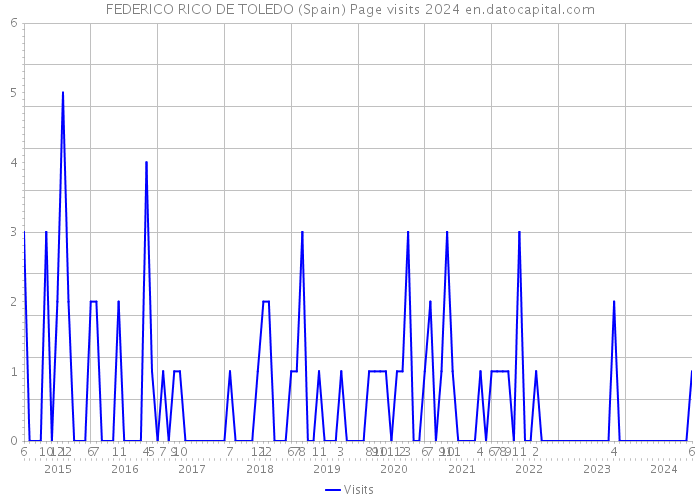 FEDERICO RICO DE TOLEDO (Spain) Page visits 2024 