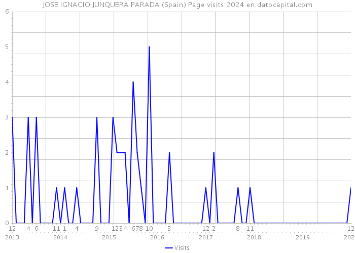 JOSE IGNACIO JUNQUERA PARADA (Spain) Page visits 2024 