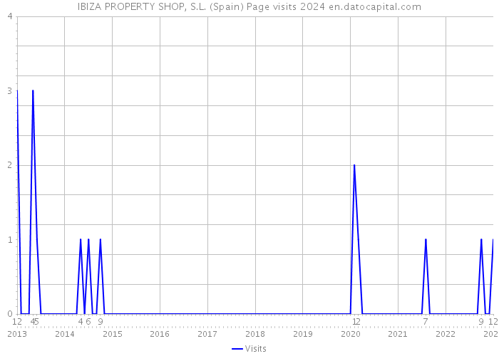 IBIZA PROPERTY SHOP, S.L. (Spain) Page visits 2024 