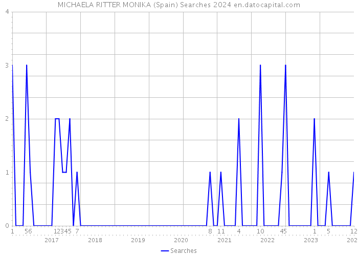 MICHAELA RITTER MONIKA (Spain) Searches 2024 