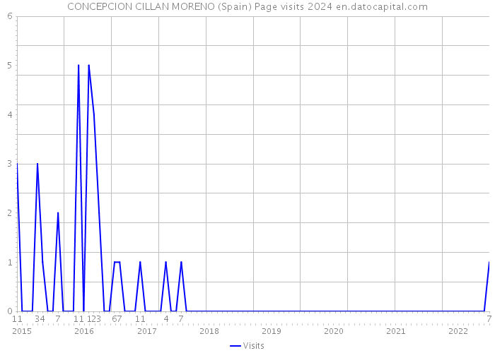 CONCEPCION CILLAN MORENO (Spain) Page visits 2024 