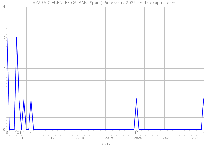 LAZARA CIFUENTES GALBAN (Spain) Page visits 2024 
