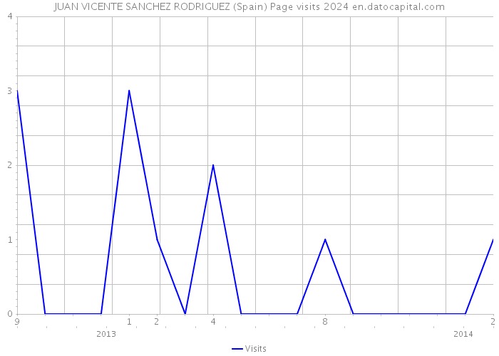 JUAN VICENTE SANCHEZ RODRIGUEZ (Spain) Page visits 2024 