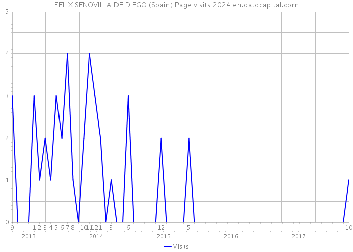 FELIX SENOVILLA DE DIEGO (Spain) Page visits 2024 