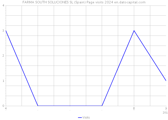 FARMA SOUTH SOLUCIONES SL (Spain) Page visits 2024 