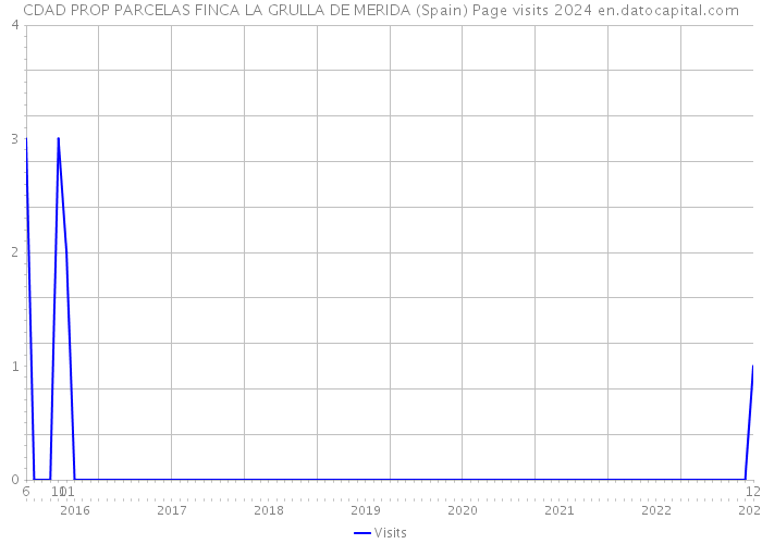 CDAD PROP PARCELAS FINCA LA GRULLA DE MERIDA (Spain) Page visits 2024 