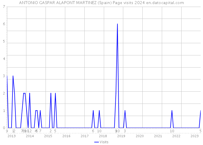 ANTONIO GASPAR ALAPONT MARTINEZ (Spain) Page visits 2024 