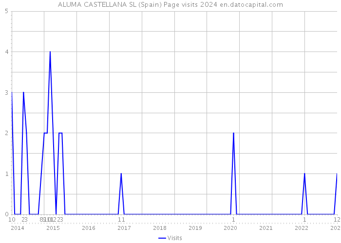 ALUMA CASTELLANA SL (Spain) Page visits 2024 