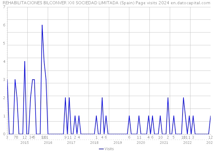 REHABILITACIONES BILCONVER XXI SOCIEDAD LIMITADA (Spain) Page visits 2024 