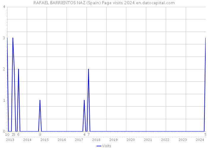 RAFAEL BARRIENTOS NAZ (Spain) Page visits 2024 